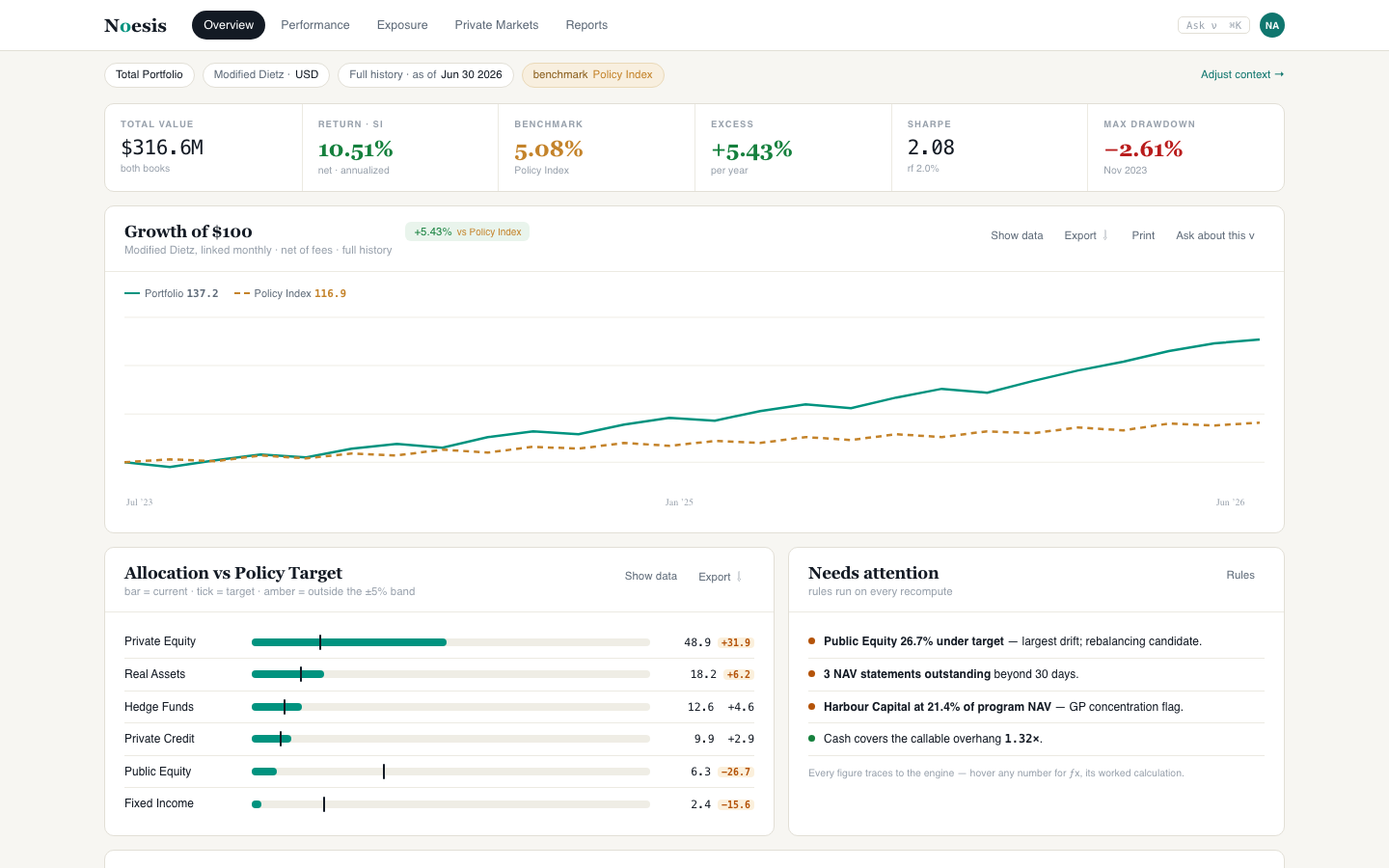 Noesis overview — growth vs policy benchmark, allocation vs policy targets with drift flags, attention items